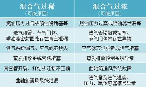 发动机混合气稀是因为什么。应该怎样处理。