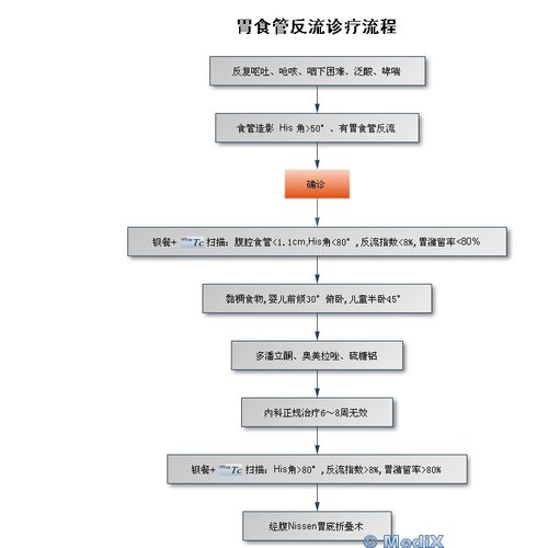 3张流程图，搞定胃食管反流的诊断和治疗