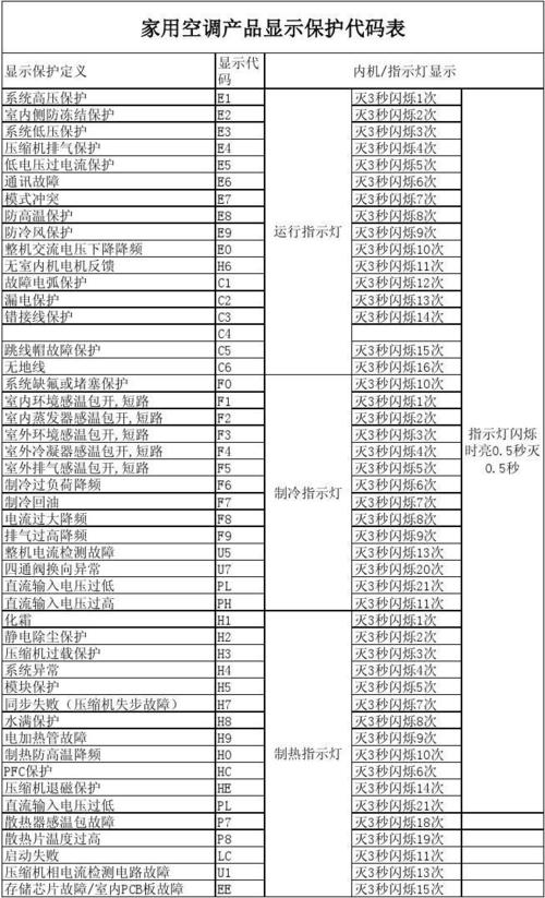 空调出故障了怎么办。各种排除故障的方法来了→