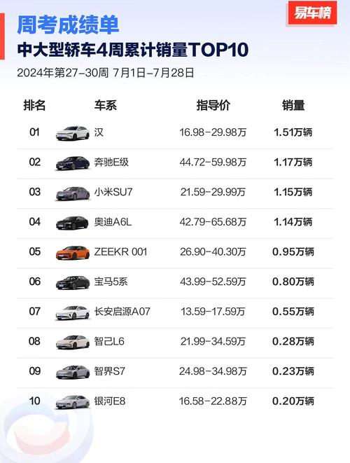 奔驰E级降价后显成效，销量超过5系和A6，成为同级别的豪华销冠