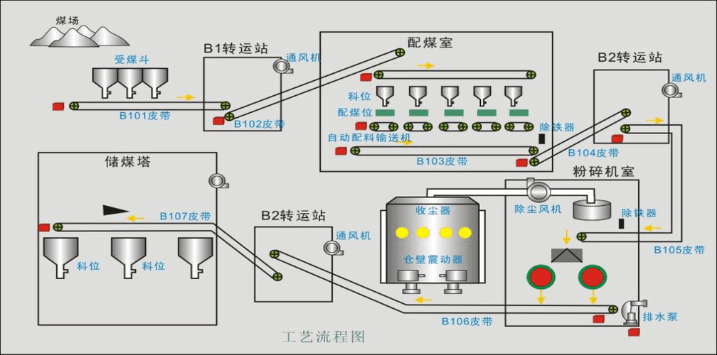 洗煤厂集中控制系统