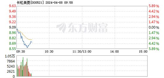 长虹美菱连续3个交易日下跌，期间累计跌幅9.63
