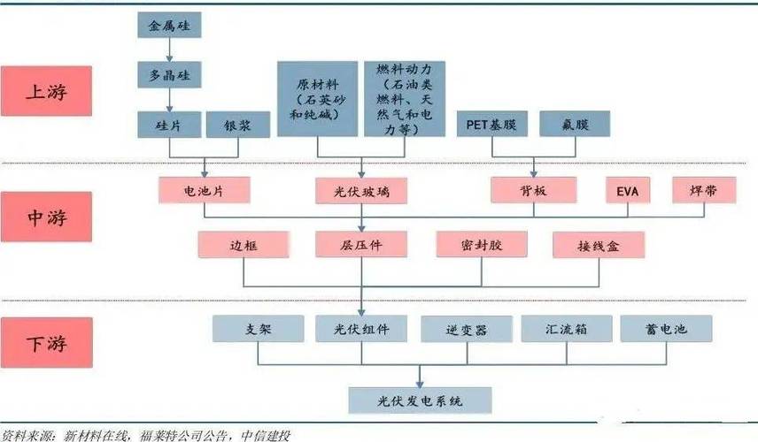美国大幅提升太阳能电池进口，中国光伏产业链受益