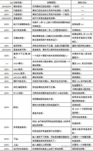 plc可编程控制器常见故障有哪些?PLC常见的八大问题总结