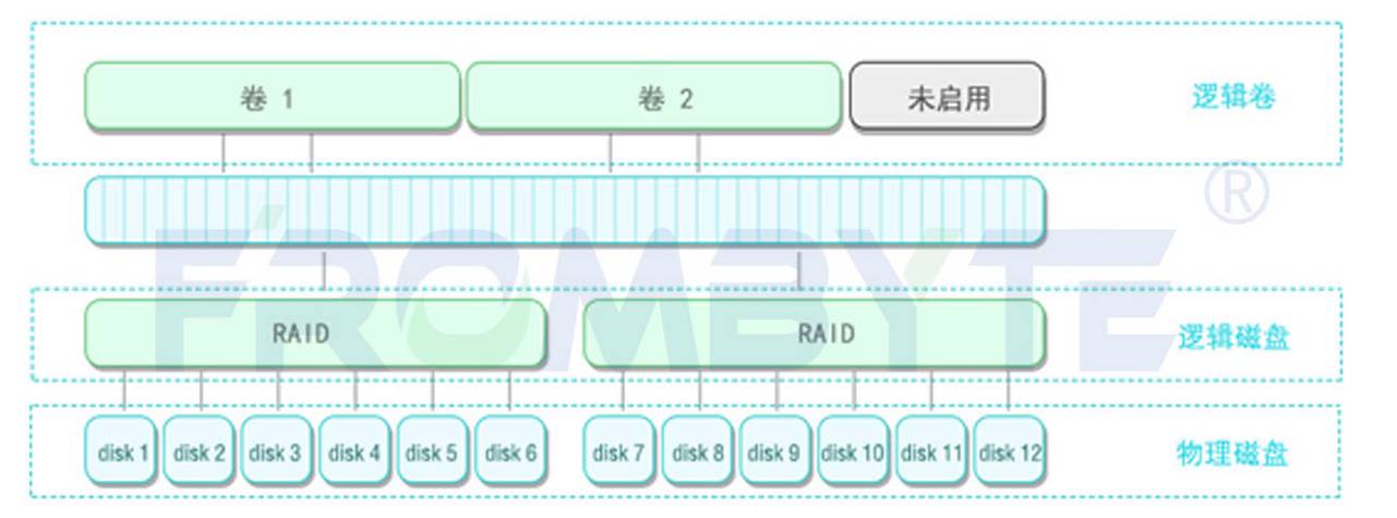 服务器数据恢复服务器raid常见故障amp;解决方案