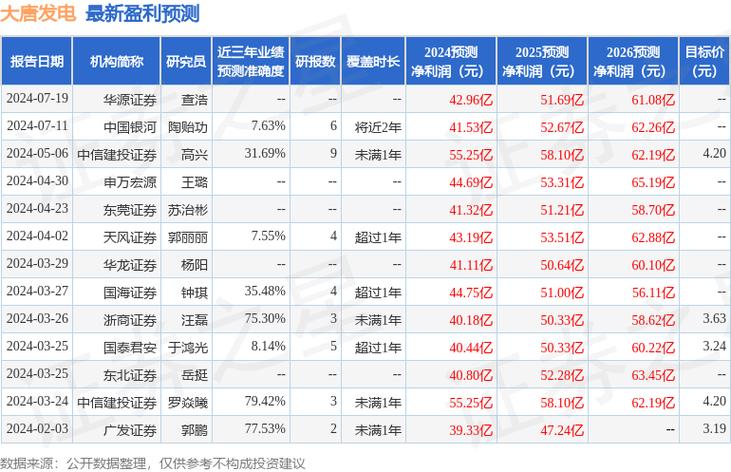 德邦证券给予大唐发电买入评级，火电龙头盈利修复，积极发展新能源