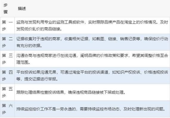 淘宝控价怎么做。专业解决电商低乱价问题