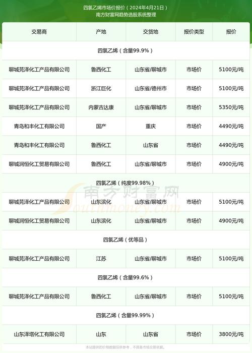 四氯乙烯价格暴涨相关公司有望受益