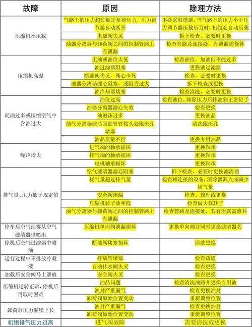 格南登福空压机停机故障案例分析