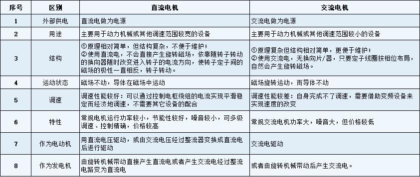 直流电机与交流电机的结构和性能对比