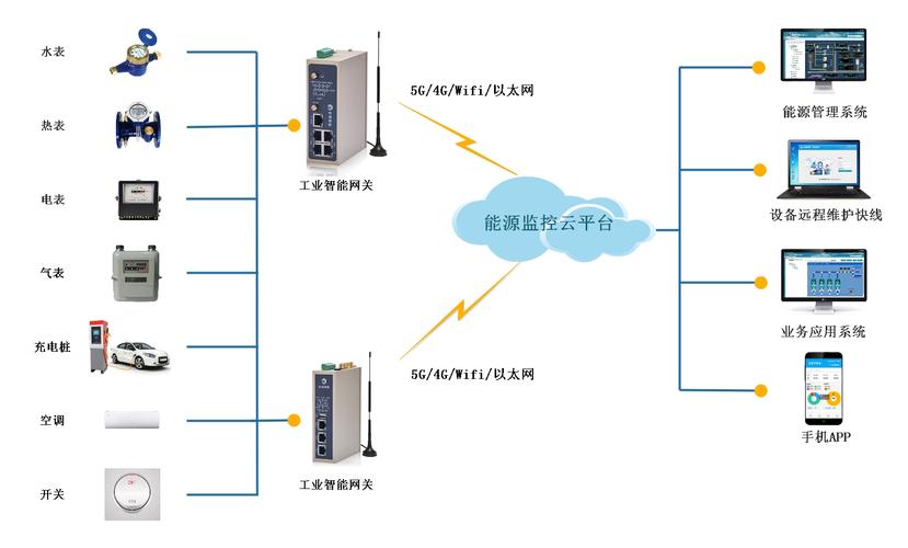 环保设备PLC控制柜数据采集远程监控系统解决方案