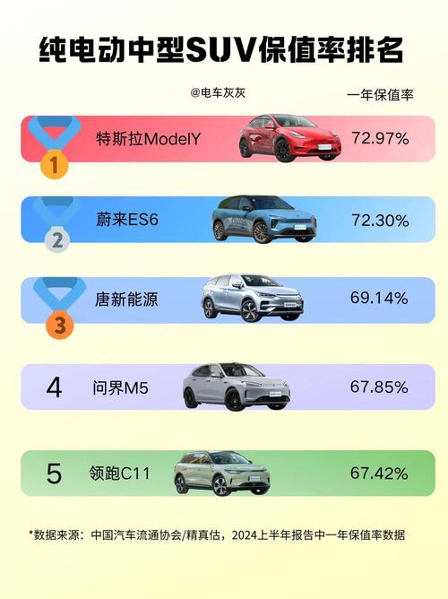 最新的保值率排行榜已公布，纯电轿车保值率低。