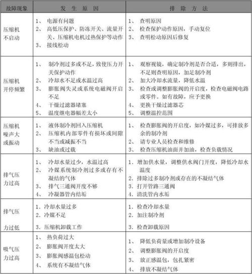 精密空调-机房精密空调压缩机常见故障amp;原因以及排除方法 家电资讯