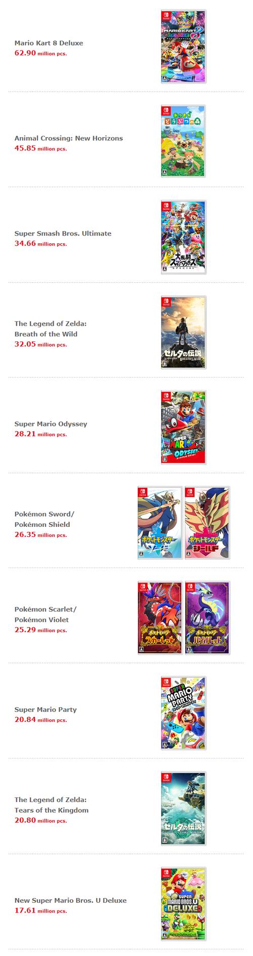 2月全球游戏主机战报PS5销量128万台、Switch销量77万台