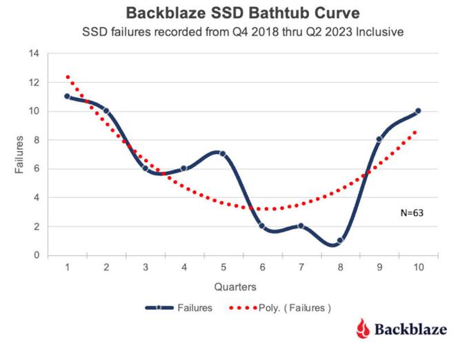 Backblaze公布最新季度HDD故障率报告