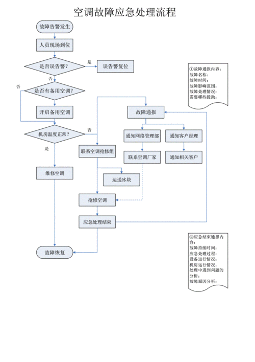 稳定性之故障应急处理流程