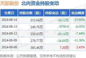 天际股份控股股东汕头市天际有限公司拟减持不超过800万股