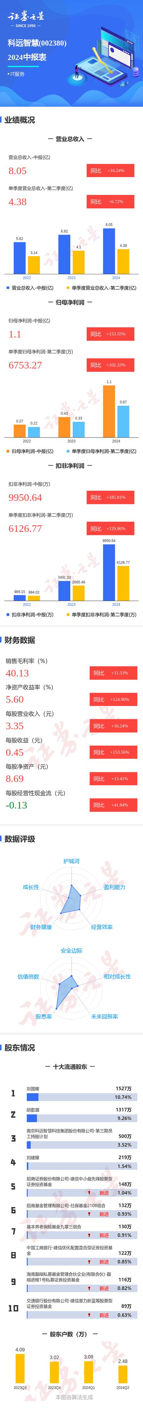 图解科远智慧中报第二季度单季净利润同比增102.33