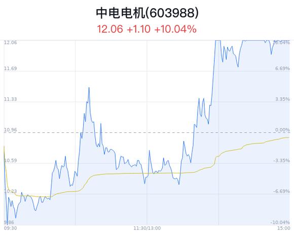 中电电机上涨5.11，报11.11元股