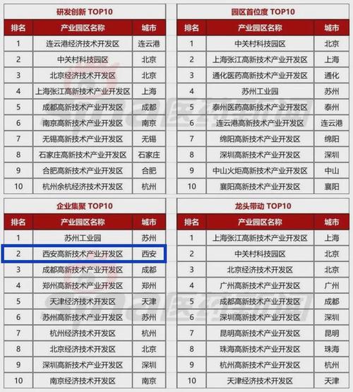 全国开发区百强榜西安高新区第10，西安经开区第29