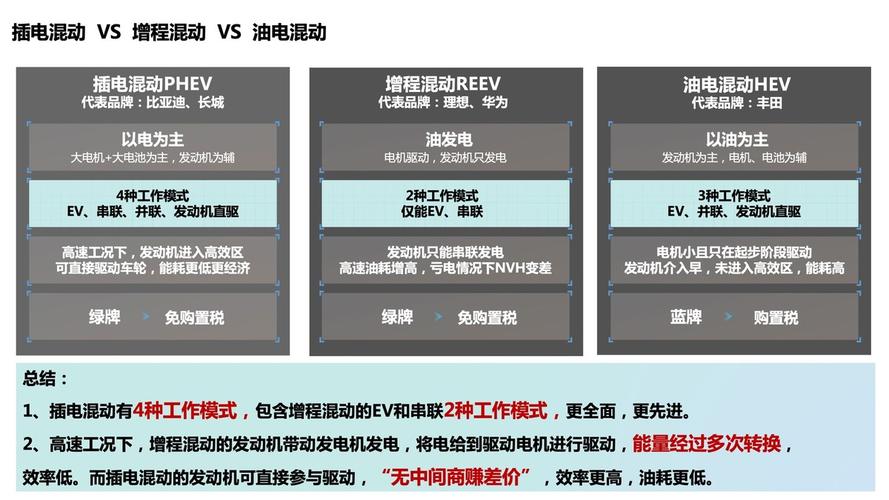 插电混动和增程混动究竟区别在哪。增程想碰瓷插混，还真没那本事