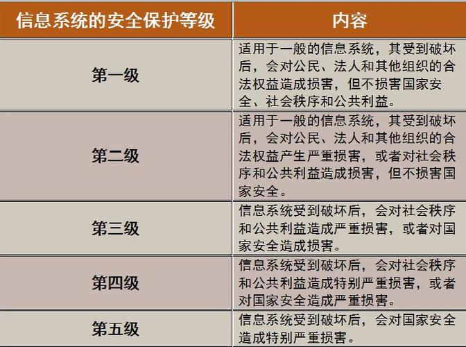 等级保护收费标准_二级等保和三级等保哪个要求更高。