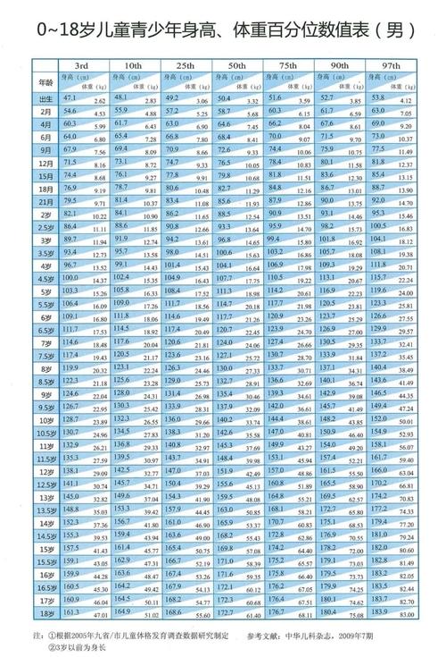 1一15岁身高体重对照表2021，儿童身高体重对照表。