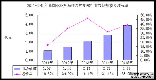 壁挂炉温控器行业市场研究分析及投资趋势分析 家电资讯