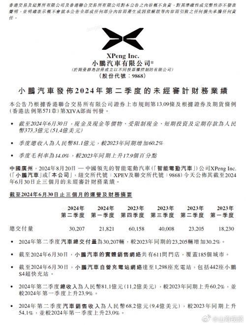 小鹏2024二季度财报卖一台车亏5.3万，毛利能到14全靠贵人大众