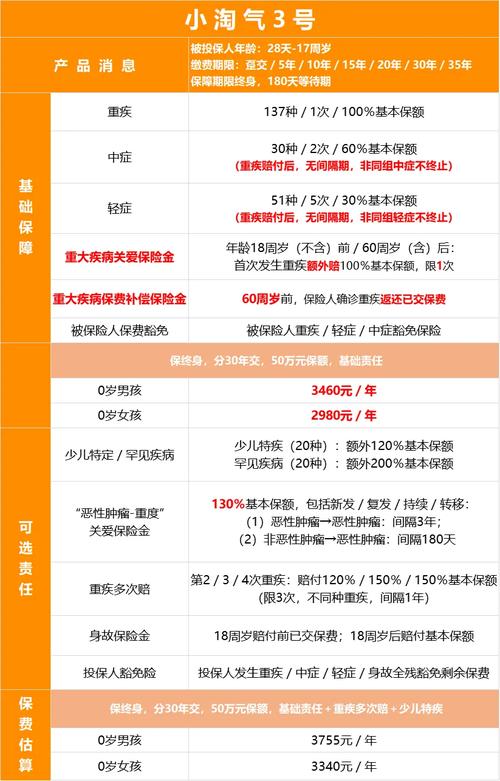 小青龙3号少儿重疾险保障怎么样。多少钱。怎么买。