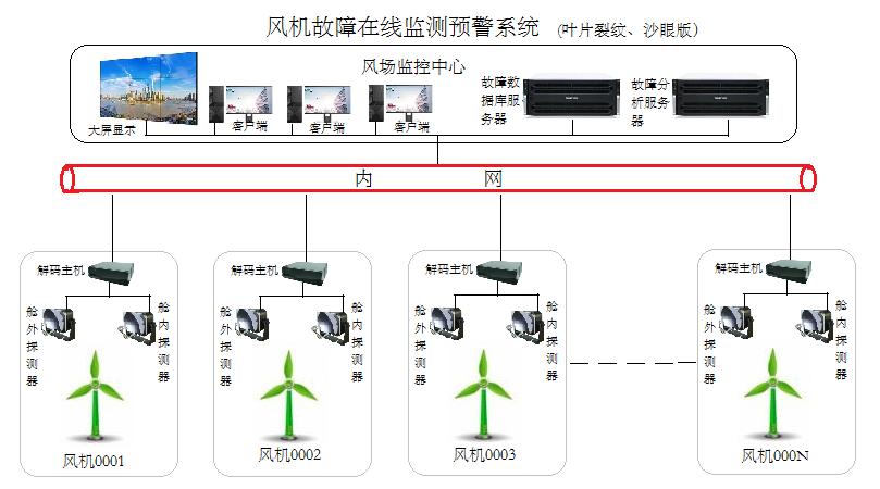 风力发电机组振动状态检测与故障诊断系统