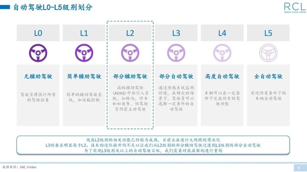 L2对比L3，车企宣传的L2.5自动驾驶是什么