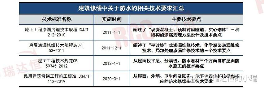 中国装修防水现状：挑战与机遇并存