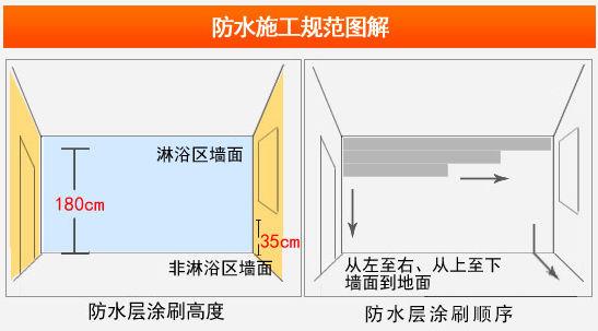 内装修原板防水：工艺的重要性与施工要点