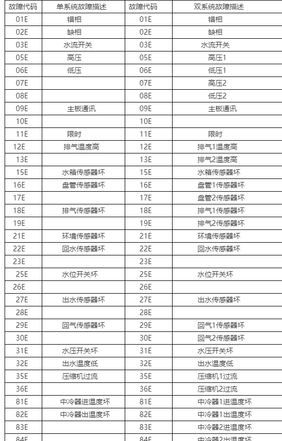 介绍空气能故障代码,快速诊断与解决方法_空气能故障代码查询