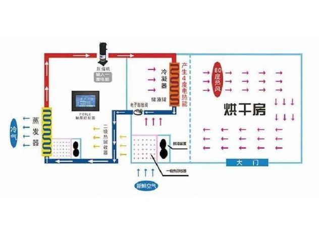 介绍空气能烘干房的原理与应用_空气能烘干房原理