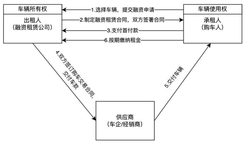 租车与融资租赁,哪一种方式更划算