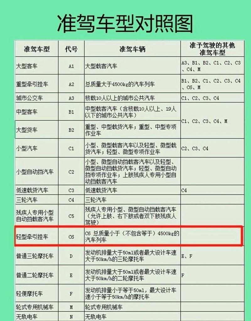 解读准驾车型,准驾分级的背后与各车型特点详解