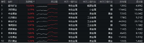 港股爆发，港股互联网ETF(513770)大涨3.44%！国家队出手，高股息资产受追捧，银行涨幅第一!硬科技迎大利好