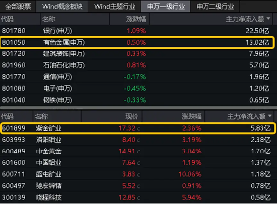 港股爆发，港股互联网ETF(513770)大涨3.44%！国家队出手，高股息资产受追捧，银行涨幅第一!硬科技迎大利好