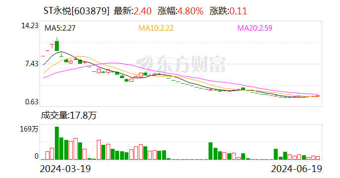 ST永悦：股东江苏华英企业管理股份有限公司累计被冻结股份约1766万股